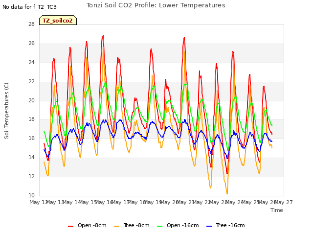 plot of Tonzi Soil CO2 Profile: Lower Temperatures