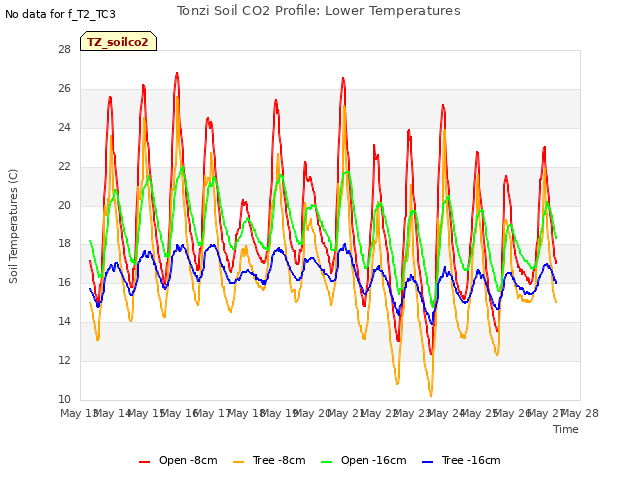 plot of Tonzi Soil CO2 Profile: Lower Temperatures