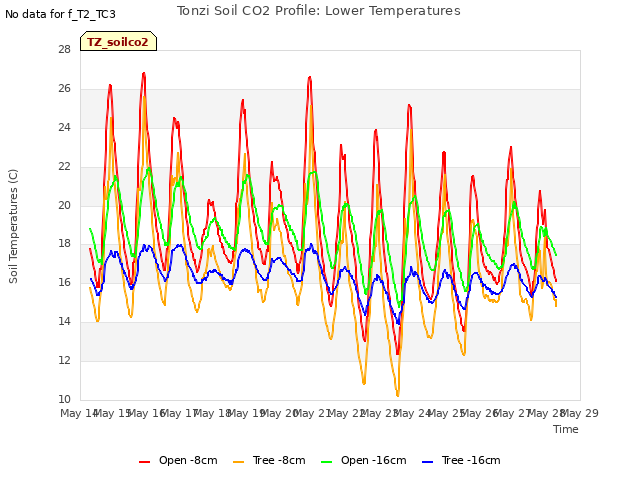 plot of Tonzi Soil CO2 Profile: Lower Temperatures