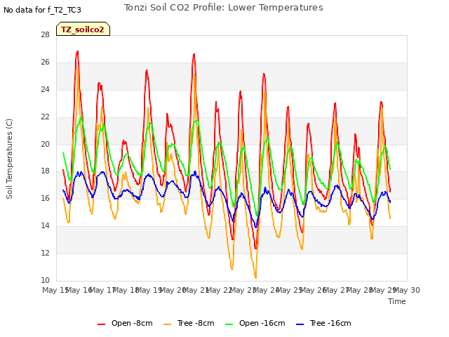 plot of Tonzi Soil CO2 Profile: Lower Temperatures