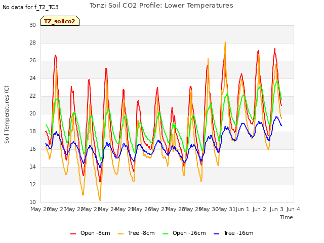 plot of Tonzi Soil CO2 Profile: Lower Temperatures