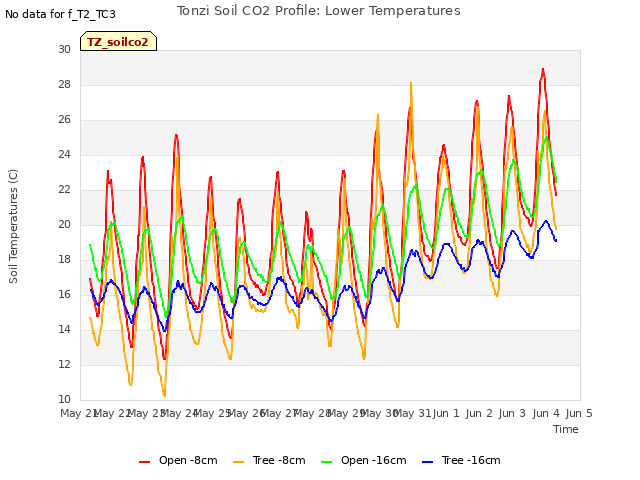 plot of Tonzi Soil CO2 Profile: Lower Temperatures