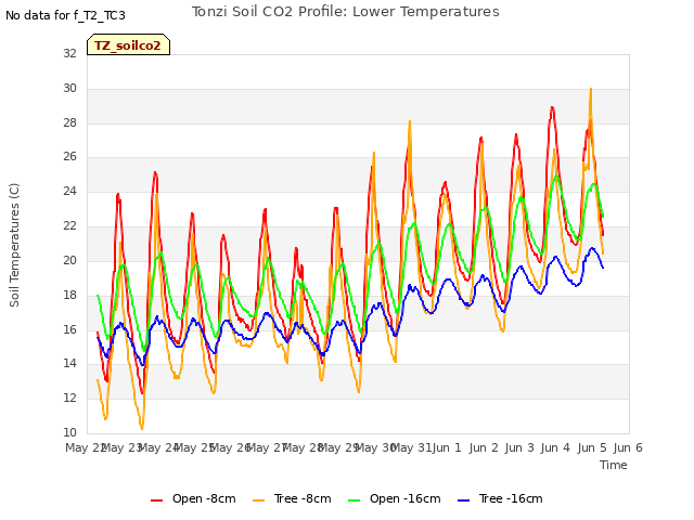 plot of Tonzi Soil CO2 Profile: Lower Temperatures