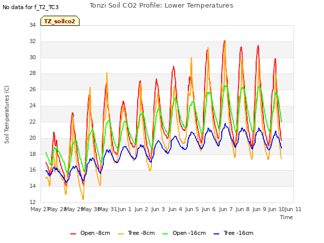 plot of Tonzi Soil CO2 Profile: Lower Temperatures