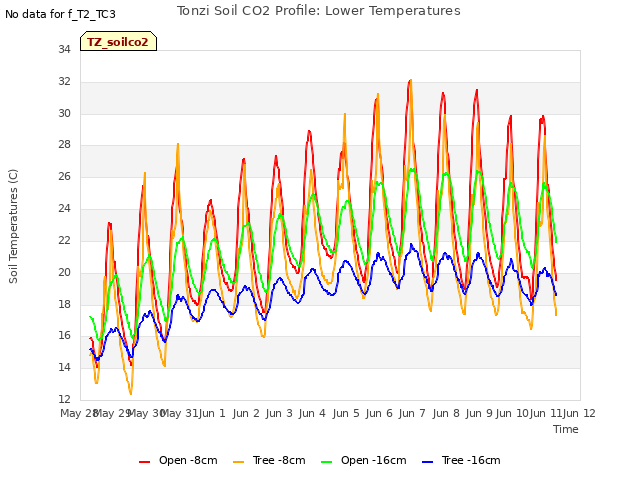 plot of Tonzi Soil CO2 Profile: Lower Temperatures