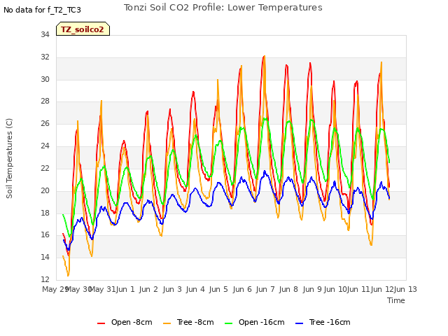 plot of Tonzi Soil CO2 Profile: Lower Temperatures