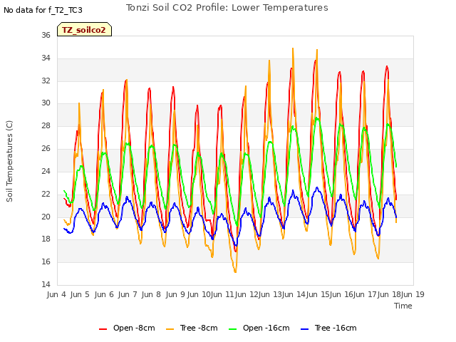 plot of Tonzi Soil CO2 Profile: Lower Temperatures