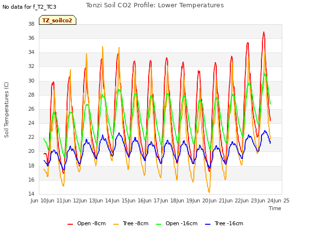 plot of Tonzi Soil CO2 Profile: Lower Temperatures