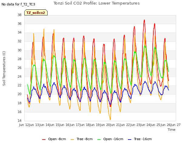 plot of Tonzi Soil CO2 Profile: Lower Temperatures