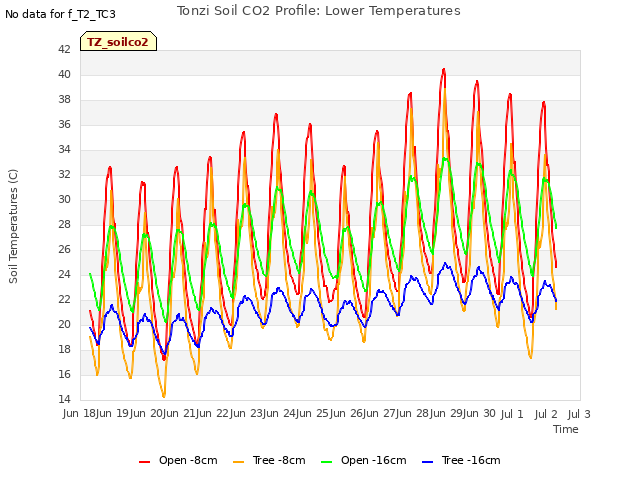 plot of Tonzi Soil CO2 Profile: Lower Temperatures