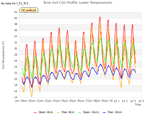 plot of Tonzi Soil CO2 Profile: Lower Temperatures