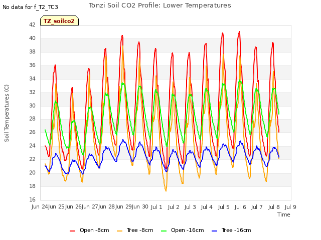 plot of Tonzi Soil CO2 Profile: Lower Temperatures