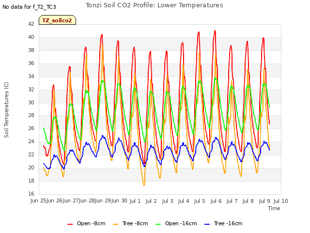 plot of Tonzi Soil CO2 Profile: Lower Temperatures