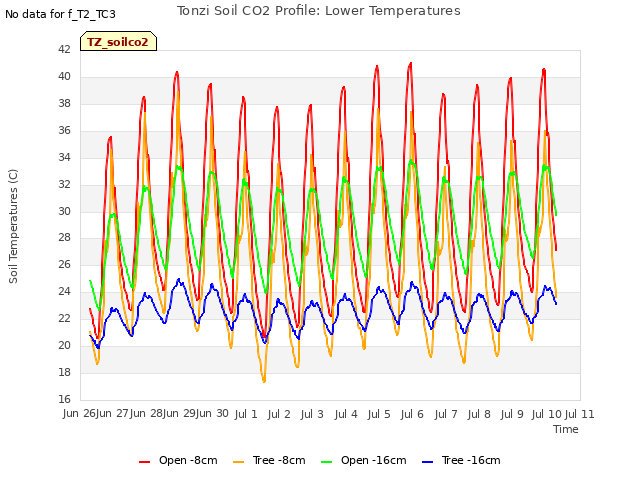 plot of Tonzi Soil CO2 Profile: Lower Temperatures