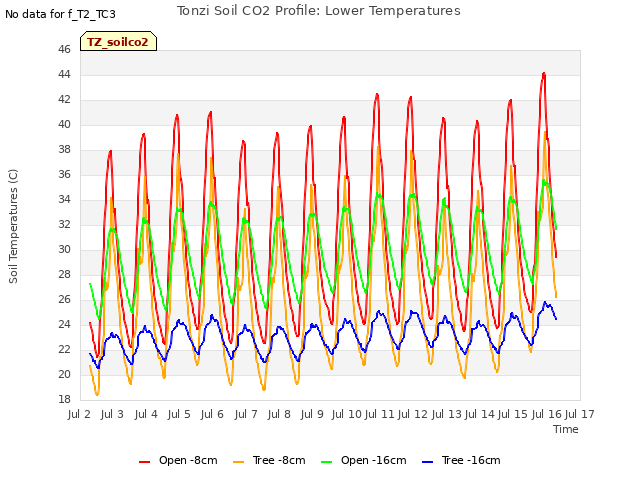 plot of Tonzi Soil CO2 Profile: Lower Temperatures