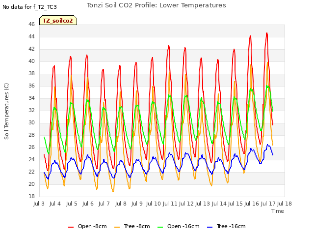 plot of Tonzi Soil CO2 Profile: Lower Temperatures