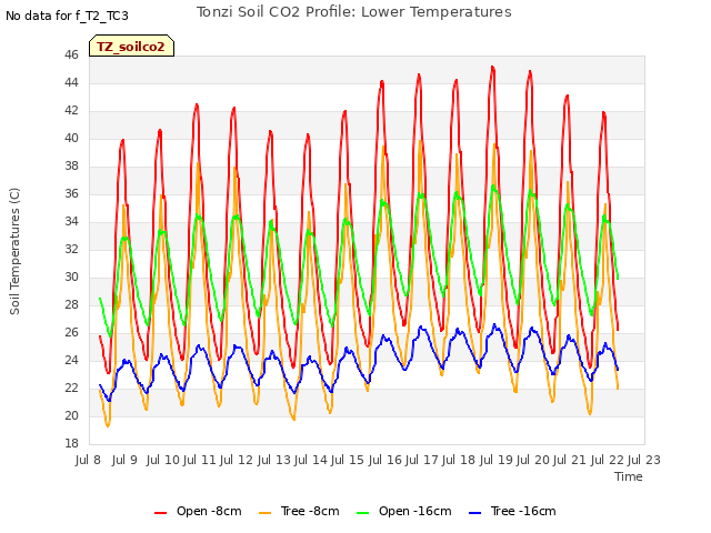 plot of Tonzi Soil CO2 Profile: Lower Temperatures