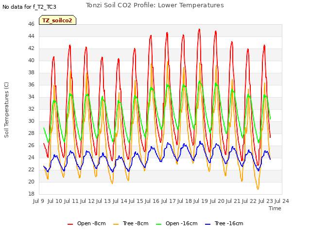 plot of Tonzi Soil CO2 Profile: Lower Temperatures