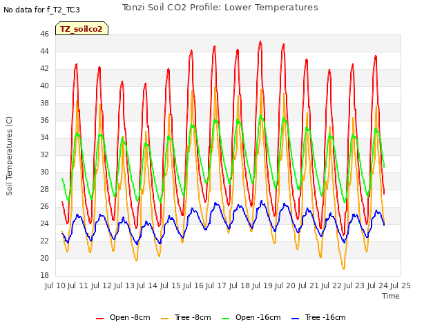 plot of Tonzi Soil CO2 Profile: Lower Temperatures