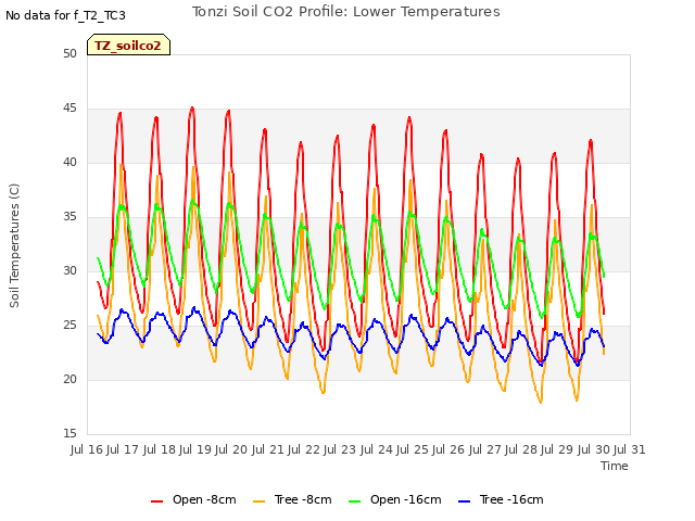 plot of Tonzi Soil CO2 Profile: Lower Temperatures