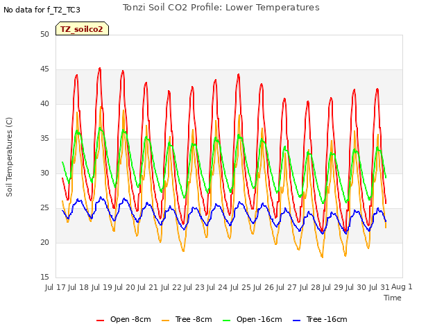 plot of Tonzi Soil CO2 Profile: Lower Temperatures