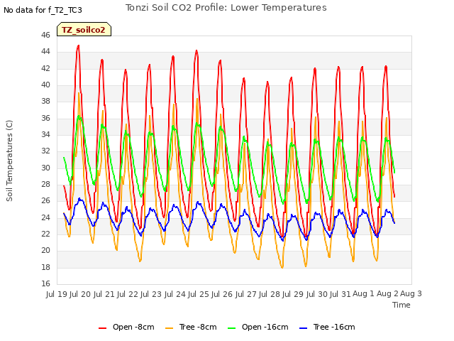 plot of Tonzi Soil CO2 Profile: Lower Temperatures