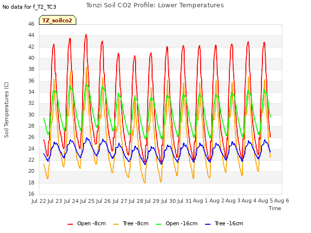 plot of Tonzi Soil CO2 Profile: Lower Temperatures