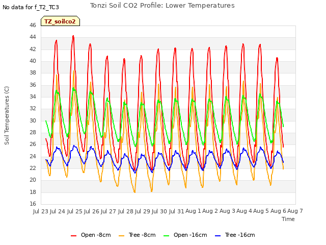 plot of Tonzi Soil CO2 Profile: Lower Temperatures