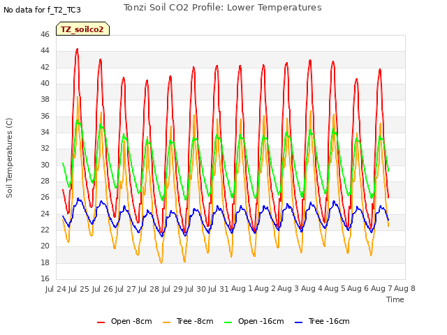 plot of Tonzi Soil CO2 Profile: Lower Temperatures