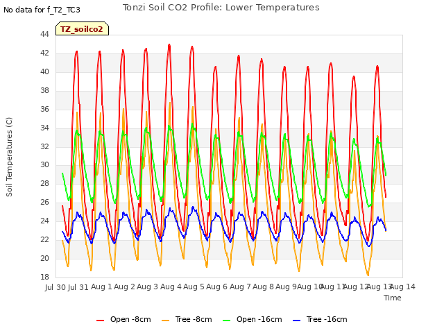 plot of Tonzi Soil CO2 Profile: Lower Temperatures