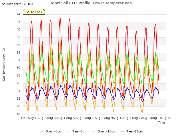 plot of Tonzi Soil CO2 Profile: Lower Temperatures