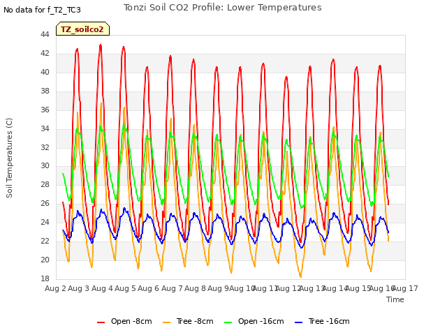 plot of Tonzi Soil CO2 Profile: Lower Temperatures