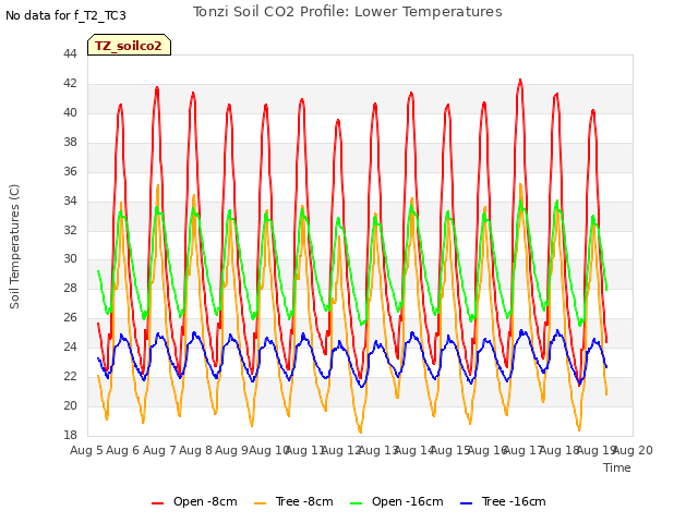 plot of Tonzi Soil CO2 Profile: Lower Temperatures