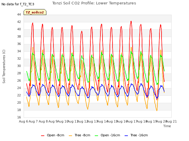 plot of Tonzi Soil CO2 Profile: Lower Temperatures