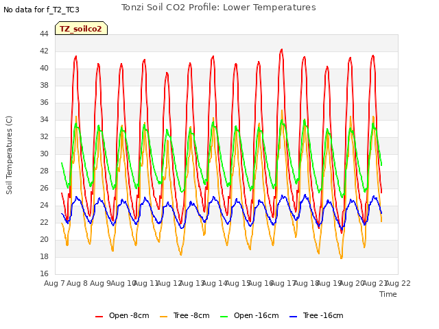 plot of Tonzi Soil CO2 Profile: Lower Temperatures