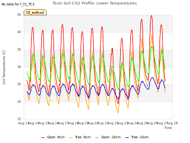 plot of Tonzi Soil CO2 Profile: Lower Temperatures