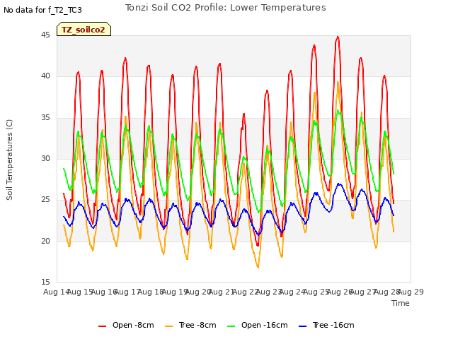 plot of Tonzi Soil CO2 Profile: Lower Temperatures