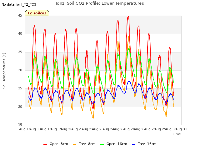 plot of Tonzi Soil CO2 Profile: Lower Temperatures