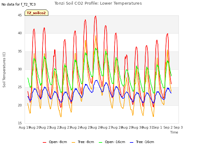 plot of Tonzi Soil CO2 Profile: Lower Temperatures