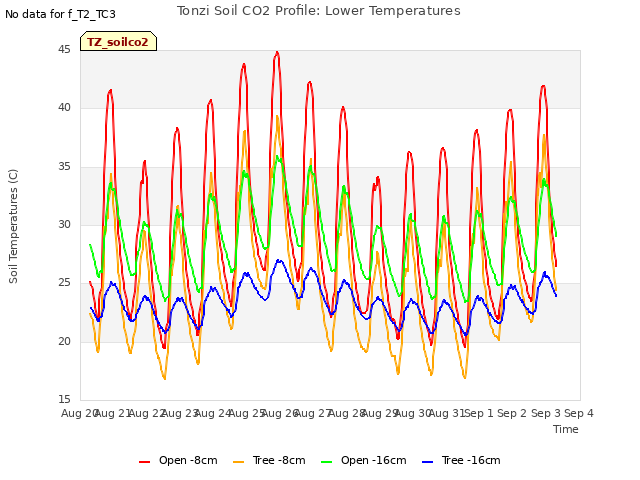 plot of Tonzi Soil CO2 Profile: Lower Temperatures