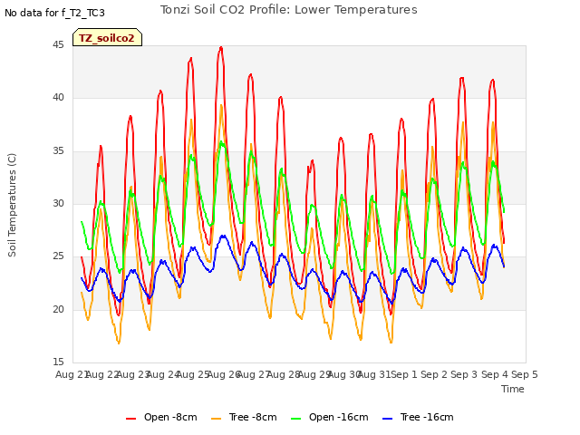 plot of Tonzi Soil CO2 Profile: Lower Temperatures