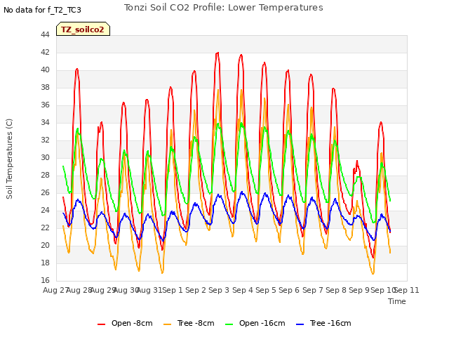 plot of Tonzi Soil CO2 Profile: Lower Temperatures