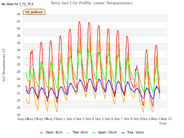 plot of Tonzi Soil CO2 Profile: Lower Temperatures