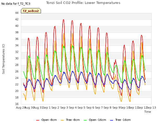 plot of Tonzi Soil CO2 Profile: Lower Temperatures