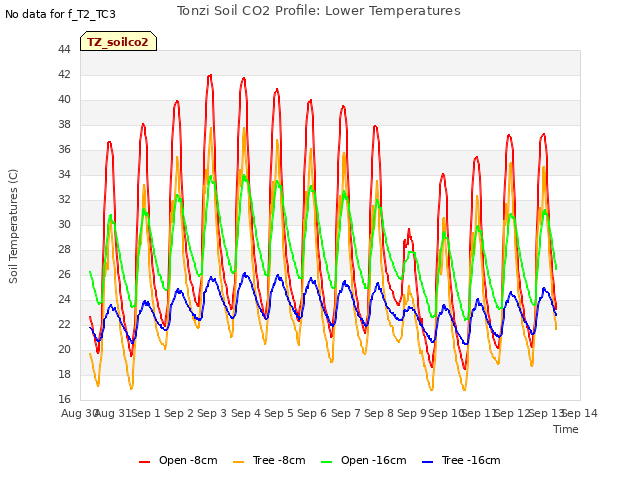 plot of Tonzi Soil CO2 Profile: Lower Temperatures