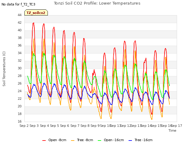 plot of Tonzi Soil CO2 Profile: Lower Temperatures