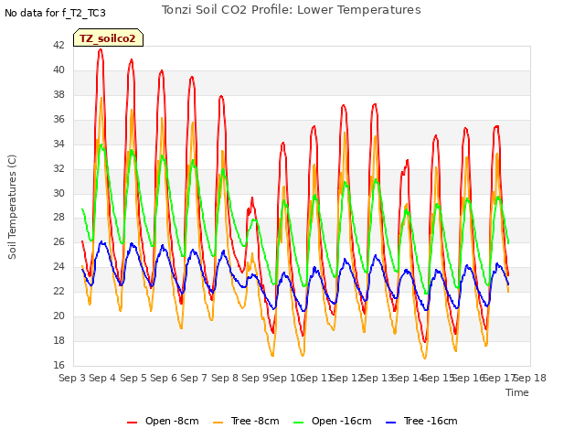 plot of Tonzi Soil CO2 Profile: Lower Temperatures