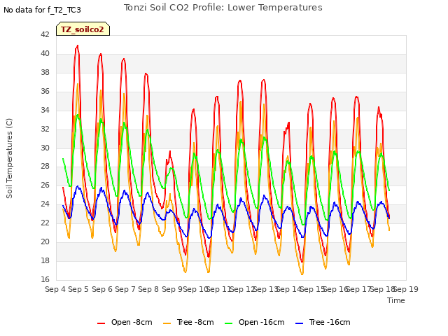 plot of Tonzi Soil CO2 Profile: Lower Temperatures