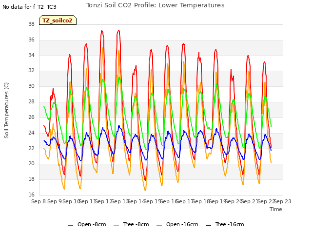 plot of Tonzi Soil CO2 Profile: Lower Temperatures