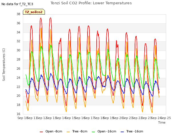 plot of Tonzi Soil CO2 Profile: Lower Temperatures